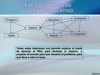 Problema
Objeto
Objetivo
Resultado
Método
Evaluación
Contenido
Todas estas relaciones nos permite explicar el modo
de ejecutar el PEA, para alcanzar el objetivo, y
preparar al escolar para que resuelva el problema, para
que lleve a cabo la tarea.
 