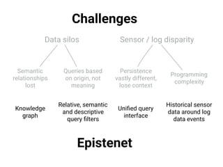 Data silos Sensor / log disparity
Queries based
on origin, not
meaning
Semantic
relationships
lost
Persistence
vastly diff...