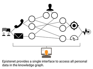 Epistenet provides a single interface to access all personal
data in the knowledge graph.
 