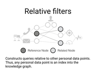 Relative ﬁlters
Constructs queries relative to other personal data points.
Thus, any personal data point is an index into ...