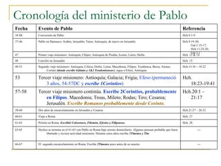 Cronología del ministerio de Pablo Fecha Evento de Pablo Referencia 34 DC Conversión de Pablo Hch.9:1-9 37-46 Pablo en Damasco: Arabia, Jerusalén; Tarso; Antioquía; de nuevo en Jerusalén Hch.9:19-30; Gal.1:15-17; Hch.11:25-26; Gal.2:1 47 Primer viaje misionero: Antioquía; Chipre; Antioquía de Pisidia; Iconio; Listra; Derbe. Hch. 13 & 14 48 Concilio en Jerusalén Hch. 15 48-51 Segundo viaje misionero: Antioquía; Cilicia; Derbe; Listra; Macedonia; Filipos; Tesalónica; Berea; Atenas; Corinto  (donde escribe Gálatas y 1&2 Tesalonisenses ); sigue a Efeso; Antioquía  Hch.15:36 – 18:22 53 Tercer viaje misionero: Antioquía; Galacia; Frigia;  Efeso (permaneció 3 años, 54-57DC y  escribe 1Corintios ) Hch. 18:23-19:41 57-58 Tercer viaje misionero continúa.  Escribe 2Corintios,   probablemente en Filipos . Macedonia; Troas, Mileto; Rodas; Tiro; Cesarea; Jerusalén.  Escribe Romanos probablemente desde Corinto. Hch.20:1 – 21:17 58-60 Dos años de encarcelamiento en Jerusalén y Cesarea Hch.21:27 – 26:32 60-61 Viaje a Roma Hch. 27 61-63 Prisión en Roma.  Escribió Colosenses, Filemón, Efesios y Filipenses. Hch. 28 63-65 Hechos se termina en el 61-63 con Pablo en Roma bajo arresto domiciliario. Algunos piensan probable que fuera libertado y tuviera actividad misionera. Durante estos años escribe  1Timoteo y Tito --- 66-67 El  segundo encarcelamiento en Roma. Escribe  2Timoteo  poco antes de su muerte. --- 