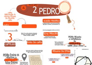 EPístolas gERais
2
autoria é atribuída aO Apóst
caPítulos
Ped3ro junto com Silvano.
Estilo Da caRta
tEma PRinciPal
REsumo Da EPístola
S PEDRO ADVERTE A IGREJA S
OBRE OS FALSOS MESTRE
2 PE. 2
P PEDRO EXPLICA AS S
ROMESSAS DE JESU
2 PE. 1
caRta
DiREcionaDa Às
mEsmas PEssoas
Da PRimEiRa
caRta
quEm
EscREvEu?
61º
livRo
PEDRO
PEDRO
ocasião HistóRica
A epístola pode ter sido escrita de Roma,
logo após a primeira, provavelmente no
A olo
quEm foi PEDRo
Pedro foi um dos primeiros discípulos
de Jesus. Ele também é chamado de
Simão e Simeão na Bíblia.
Alguns estudiosos não consideram Pedro
início da perseguição de Nero em 64 d.C.
A apostasia interna que
ameaçava o futuro da Igreja.
Obter o conhecimento
de Jesus Cristo os
tornam mais firmes a
sua vocação e eleição
PEDRo REssalta
a imPoRtância
Do
conHEcimEnto
soBRE jEsus cRisto Obter
o
conhecimento de
como autor devido às diferenças de estilos
de escrita entre as duas cartas. Por outro
lado, o consenso é de que foi ele.
Provavelmente essa
carta, assim como a
primeira, circulou por
d
i
v
e
r
s
a
s
r
e
g
i
õ
e
 