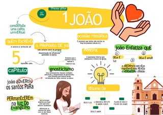 ocasião HistóRica
quEm EscREvEu?
o PRoPósito DE joão
EPístolas gERais
1
A autoria é atribuída aO
caPítulos
5Apóstolo João.
É
consiDERaDa
uma caRta
univERsal
62º
livRo
João adverte sobre da perigosa
JOÃO
JOÃO
É provável que tenha sido escrita no
final do primeiro século d.C.
tEma
PRinciPal joão Enfatiza quE
disseminação de influências
apóstadas na Igreja.
Ensinava que o
espírito é bom e
apenas a
A apostasia interna que
ameaçava o futuro da Igreja.
1
DEus É
luz
2
3
DEus É amoR
matéria é má.
gnosticismo
Seus ensinamentos visavam combater,
sobretudo, a disseminação do gnosticismo,
uma filosofia que estava sendo
introduzida por falsos mestres na época.
REsumo Da
EPístola
a oBEDiência aos sEus
manDamEntos REvEla
o vERDaDEiRo cRistão
Seu principal
objetivo era fazer
com que seus
leitores soubessem
DEUS É LUZ
1 JO. 1
A OBEDIìNCIA REFLETE
O AMOR A DEUS
1 JO. 2
FILHOS DE DEUS E
FILHOS DO DIABO
1 JO. 3
diferenciar os
ensinos de Jesus
com os dos falsos
mestres
DEUS É AMOR
1 JO. 4
 