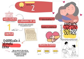 2
2
quEm EscREvEu?
O
o pRopósito DE joão
A autoria é atribuída a
capítulo
1Apóstolo João.
é
consiDERaDa
uma caRta
univERsal
63º
livRo
Epístolas gERais
ocasião históRica
Não se sabe ao certo quando e onde foi
escrito o livro de 2 João.
João incentiva o amor recíproco entre
os irmãos e a importância de obedecer
os mandamentos de Jesus.
tEmas aboRDaDos
Preocupação com a hospitalidade cristã
e advertências contra falsos mestres.
EnDEREçaDa À
"sEnhoRa
ElEita"
REsumo Da Epístola
Não se sabe de João está se
referindo a sua própria família,
a um grupo de pessoas
específico ou a Igreja
coletivamente.
SAUDAÇÃ
O
2 jo. 1:1-3
ADVERTìNCIA
CONTRA HERESIA
2 jo. 1:4-11
CONCLUSÃO
2 jo. 1:12-13
 