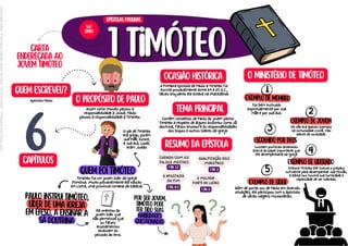 carta
endereçada ao
jovem timóteo
1 timóteo
1 timóteo
paulo instrui timóteo,
líder de uma igreja
em éfeso, a ensinar a
sã doutrina
exemplo de jovem
2
3
4
5
Contêm conselhos de Paulo ao jovem pastor
Timóteo a respeito de alguns assuntos como sã
doutrina, falsos ensinos e as responsabilidades
dos bispos e outros líderes da igreja.
exemplo de membro
por ser jovem,
timóteo pode
ter tido suas
habilidades
questionadas
quem foi timóteo
quem escreveu?
Apóstolo Paulo. o propósito de paulo
Assim como Moisés passou a
responsabilidade a Josué, Paulo
passou a responsabilidade a Timóteo.
Timóteo foi um jovem líder da Igreja
Primitiva. Muito provavelmente ele nasceu
em Listra, uma província romana da Galácia.
resumo da epístola
epístolas paulinas
54º
livro
6
capítulos
ocasião histórica
A Primeira Epístola de Paulo a Timóteo foi
escrita provavelmente entre 64 e 65 d.C.,
talvez enquanto ele estava na Macedônia.
tema principal
CUIDADO COM OS
FALSOS MESTRES
1 TM. 1-2
Ele orientou ao
jovem líder que
não permitisse que
os falsos
ensinamentos
levassem as
pessoas ao erro.
QUALIFICAÇÃO DOS
MINISTROS
1 TM. 3
A APOSTASIA
DO FIM
1 TM. 4-5
O pai de Timóteo
era grego, porém
sua mãe, Eunice,
e sua avó, Loide,
eram Judias
o ministério de timóteo
escolhido por deus
exemplo de liderado
exemplo de líder
1
Foi bem instruído
espiritualmente por sua
mãe e por sua avó.
Ele não era apenas exemplo
na comunidade cristã, mas
diante da sociedade.
Existiam profecias anteriores
acerca do papel importante que
ele desempenharia na Igreja
Embora Timóteo até tivesse o preparo
suficiente para desempenhar sua missão,
a Bíblia nos mostra sua humildade e
capacidade de ser liderado.
Além de porta-voz de Paulo em diversas
situações, ele participou com o apóstolo
de várias viagens missionárias.
A MELHOR
FONTE DE LUCRO
1 TM. 6
Licenciado
para
-
Francisco
Cláudio
Alves
da
Silva
-
61337315320
-
Protegido
por
Eduzz.com
 