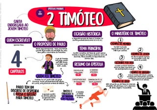 carta
endereçada ao
jovem timóteo
2 timóteo
2 timóteo
paulo tem um
discurso de despedida
e passa o bastão
para timóteo
exemplo de jovem
2
3
4
5
Contêm conselhos de Paulo ao jovem pastor
Timóteo a respeito de alguns assuntos como sã
doutrina, falsos ensinos e a apostasia dos
últimos dias.
exemplo de membro
timóteo é
orientado a
ser diligente
com palavra.
quem foi timóteo
quem escreveu?
Apóstolo Paulo. o propósito de paulo
Nesta segunda epístola, Paulo recomenda
que ele seja ousado na utilização dos seus
dons para o crescimento do ministério
Timóteo foi um jovem líder da Igreja
Primitiva. Muito provavelmente ele nasceu
em Listra, uma província romana da Galácia.
resumo da epístola
epístolas paulinas
55º
livro
4
capítulos
ocasião histórica
A Segunda Epístola de Paulo a Timóteo foi
escrita provavelmente entre 64 e 65 d.C.
tema principal
EXEMPLO DE
FIDELIDADE
2 tm. 1
A epístola contém
as últimas palavras
do apóstolo antes
da sua morte.
O OBREIRO
APROVADO
2 TM. 2
O pai de Timóteo
era grego, porém
sua mãe, Eunice,
e sua avó, Loide,
eram Judias
o ministério de timóteo
escolhido por deus
exemplo de liderado
exemplo de líder
1
Foi bem instruído
espiritualmente por sua
mãe e por sua avó.
Ele não era apenas exemplo
na comunidade cristã, mas
diante da socidade.
Existiam profecias anteriores
acerca do papel importante que
ele desempenharia na Igreja
Embora Timóteo até tivesse o preparo
suficiente para desempenhar sua missão,
a Bíblia nos mostra sua humildade e
capacidade de ser liderado.
Além de porta-voz de Paulo em diversas
situações, ele participou com o apóstolo
de várias viagens missionárias.
1) Soldado
2) Atleta
3) Fazendeiro
4) Servo
A APOSTASIA DOS
ÚLTIMOS DIAS
2 tm. 3
CARREIRA DA FÉ E O
BOM COMBATE
2 tm. 4
Licenciado
para
-
Francisco
Cláudio
Alves
da
Silva
-
61337315320
-
Protegido
por
Eduzz.com
 