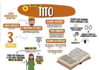 carta
endereçada ao
jovem tITO
TITO
TITO
Paulo deu conselhos
a tito para ordernar
líderes na igreja.
quem foi tito
instruí-lo acerca da
administração da igreja
2
3
instruções
específicas
para homens,
mulheres e
jovens.
Contêm conselhos de Paulo ao
jovem pastor Tito a respeito das
qualificações dos bispos, sã
doutrina e o bom testemunho.
Ajudá-lo a refutar
falsos mestres
quem escreveu?
Apóstolo Paulo. o propósito de paulo
Paulo deseja que Tito coloque as
coisas em ordem na igreja em Creta.
Assim como Timóteo, Tito foi um jovem líder
discipulado por Paulo.
resumo da epístola
epístolas paulinas
56º
livro
3
capítulos
ocasião histórica
É provável que Paulo tenha escrito
a Tito entre as cartas 1 e 2 a
Timóteo, por volta de 64–65 d.C.
tema principal
PAULO INSTRUI TITO
A COLOCAR ORDEM
tito 1
EXEMPLO DOS VELHOS
PARA OS MAIS JOVENS
TITO 2
Era grego e foi
convertido
mediante a
pregação de
Paulo.
encorajá-lo
1
PAULO ENSINA QUE OS CRISTÃOS
DEVEM SER BONS CIDADÃOS
TITO 3
razões que levaram
paulo escrever a tito
Licenciado
para
-
Francisco
Cláudio
Alves
da
Silva
-
61337315320
-
Protegido
por
Eduzz.com
 