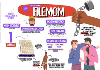 carta
endereçada a
filemon
filemom
filemom
paulo faz um
apelo pessoal
para que ele
aceite onésimo
esta epístola de
súplica mostra como
o evangelho é
perdoador e aplicado
no cotidiano
quem foi filemom
É uma carta dirigida a uma pessoa em
particular e, como tal, não inclui
muito conteúdo doutrinário.
quem escreveu?
Apóstolo Paulo.
característica da carta
É a carta mais pessoal de Paulo. Além
disso, é a menor do Novo Testamento.
Filemon era um cristão que
provavelmente fazia parte
da igreja de Colossos.
resumo da epístola
epístolas paulinas
57º
livro
1
capítulo
ocasião histórica
A epístola a Filemom foi preparada por
Paulo quando esteve preso pela primeira
vez, em Roma, por volta de 60–62
tema principal
INTRODUÇÃO
FM. 1:1-3
PAULO INTERCEDE POR ONÉSIMO
FN. 1:8-25
Onésimo
provavelmente
era um escravo
fugitivo de
Filemom.
Provavelmente
Onésimo se converteu
em uma das pregações
de Paulo.
AÇÃO DE GRAÇAS
FM. 1:4-7
PAULO APELA PARA QUE FILEMOM
NÃO ACEITE ONÉSIMO COMO
ESCRAVO, MAS COMO IRMÃO
Licenciado
para
-
Francisco
Cláudio
Alves
da
Silva
-
61337315320
-
Protegido
por
Eduzz.com
 