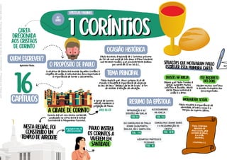 carta
direcionada
aos cristãos
de corinto
1 coríntios
1 coríntios
paulo instrui
os corintos a
viverem em
santidade
imoralidade sexual
uso incorreto
dos dons
nesta região, foi
construído um
templo de afrodite
a cidade de corinto
situações que motivaram paulo
escrever esta primeira carta
quem escreveu?
Apóstolo Paulo. o propósito de paulo
O objetivo de Paulo era ensinar aqueles cristãos a
respeito da união, a natureza dos dons espirituais e
a importância de tomar o sacramento.
Corinto era um rico centro comercial.
Localizado no istmo entre a Grécia
Continental e Peloponeso (Corinto).
resumo da epístola
epístolas paulinas
46º
livro
16
capítulos
ocasião histórica
Paulo escreveu a epístola de 1 Coríntios próximo
do fim de sua visita de três anos a Éfeso (durante
sua terceira missão), que provavelmente acabou
por volta de 55 ou 56 d.C.
tema principal
Paulo explica que Jesus cumpriu a Lei de
Moisés e ressalta a importância de observar
as leis de Deus "debaixo da lei de Cristo" a fim
de receber a bênção da salvação.
INTRODUÇÃO E AS
DIVISÕES NA IGREJA
1 CO. 1-4
divisões na igreja
Depois que Paulo fundou a
igreja, surgiram muitos
conflitos e divisões. Nesta
carta, Paulo incentiva a
união e o amor.
Haviam muitos conflitos
e dúvidas a respeito dos
dons espirituais.
Paulo ressalta a importância da
santidade, afinal o corpo é o
Templo do Espírito Santo.
Paulo (chamado
apóstolo de
Jesus Cristo, pela
vontade de Deus),
e o irmão
Sóstenes,
1 Coríntios 1:1
Empregava mais de
1000 prostitutas
A igreja de Corinto
nasceu mediante a
pregação de Paulo.
ATOS 18:1-17 AS DESORDENS
NA IGREJA
1 CO. 5-6
OS CONSELHOS DE PAULO
SOBRE CASAMENTO,
ÍDOLOS, VÉU E SANTA CEIA
1 CO. 7-11
CONSELHOS SOBRE DONS
E A RESSURREIÇÃO DE
CRISTO
1 CO. 12-15
ASSUNTOS PRÁTICOS E
PESSOAIS
1 CO. 16
Licenciado
para
-
Francisco
Cláudio
Alves
da
Silva
-
61337315320
-
Protegido
por
Eduzz.com
 