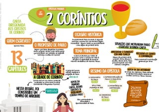 carta
direcionada
aos cristãos
de corinto
2 coríntios
2 coríntios
depois da
primeira
carta, alguns
cristãos se
rebelaram
contra paulo
pressioná-los quanto
à contribuição
apresentar o evangelho
com mais clareza
defesa da sua autoridade
nesta região, foi
construído um
templo de afrodite
a cidade de corinto
situações que motivaram paulo
escrever segunda carta
quem escreveu?
Apóstolo Paulo. o propósito de paulo
Depois que Paulo despachou a primeira
carta, surgiram certas crises nesta igreja
que precisaram ser tratadas na segunda
carta aos cristãos em Corinto.
Corinto era um rico centro comercial.
Localizado no istmo entre a Grécia
Continental e Peloponeso (Corinto).
resumo da epístola
epístolas paulinas
47º
livro
13
capítulos
ocasião histórica
Provavelmente Paulo escreveu a segunda
carta aos coríntios em sua terceira viagem
missionária - alguns meses ou possivelmente
1 ano depois da primeira carta.
tema principal
A obra se destaca por tratar de
assuntos como o consolo em meio à
aflição e a capacidade de discernir
mestres verdadeiros de mestres falsos.
O SOFRIMENTO
DE PAULO
2 CO. 1-2
Depois da primeira carta,
surgiram certos abusos e
dúvidas. Nesta carta, Paulo
procura explicar com mais
clareza o Evangelho.
Paulo incentiva à contribuição
generosa por amor.
Ao longo dos capítulos, Paulo defende
a sua apostolocidade e adverte os
cristãos contra os falsos mestres.
Paulo, apóstolo
de Jesus Cristo,
pela vontade de
Deus, e o irmão
Timóteo, à igreja
de Deus, que está
em Corinto
2 Coríntios 1:1
Empregava mais de
1000 prostitutas
A igreja de Corinto
nasceu mediante a
pregação de Paulo.
ATOS 18:1-17
Eles questionavam a
autoridade e
apostolocidade de Paulo.
A SUPERIOR REVELAÇÃO DE
PAULO E O DUALISMO
2 CO. 5-7
APELO PARA
MUDANÇA DE VIDA
2 CO. 3--4
2 CO. 8-9
A IMPORTÂNCIA DA
CONTRIBUIÇÃO
2 CO. 10-13
AS CREDENCIAIS
DE PAULO
Licenciado
para
-
Francisco
Cláudio
Alves
da
Silva
-
61337315320
-
Protegido
por
Eduzz.com
 