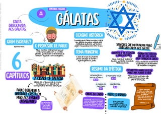 carta
direcionada
aos gálatas
gálatas
gálatas
fruto DO ESPÍRITO
OBRAS DA CARNE
esclarecer o papel da lei de
moisés nos planos de deus
ensinar aos gálatas
que eles são salvos
pela expiação de cristo
defender-se de acusações
de falsos mestres
Paulo defendeu a
liberdade cristã em
meio aos ensinos
judaizantes
a cidade de galácia
situações que motivaram paulo
escrever carta aos gáltas
quem escreveu?
Apóstolo Paulo. o propósito de paulo
Paulo escreveu esta epístola porque
estava preocupado com os cristãos
gálatas, que estavam se afastando do
Senhor e seguindo "outro Evangelho".
Galácia era uma província do Império
Romano, que nos dias de hoje
corresponde ao território da Turquia.
resumo da epístola
epístolas paulinas
48º
livro
6
capítulos
ocasião histórica
Provavelmente Paulo escreveu a carta
aos gálatas enquanto viajava pela
Macedônia durante a sua terceira
viagem missionária, entre 49 e 55 d.C.
tema principal
A obra de Cristo é suficiente
para a salvação do homem -
seja ele gentio ou judeu.
INTRODUÇÃO E A
DEFESA DE PAULO
gl. 1-2
Paulo chama de "anátema"
àqueles que estão ensinando
falsas doutrinas.
Paulo repreende severamente
os gálatas por se afastarem
do verdadeiro Evangelho.
Paulo ensina que todos são
justificados por Cristo, não
pela lei de Moisés.
Paulo, apóstolo,
a todos os irmãos que
estão comigo, às igrejas
da Galácia:
Graça e paz da parte de
Deus Pai e do nosso
Senhor Jesus Cristo,
Gálatas 1:1-3
Eles defendiam a
falsa doutrina de
que cristãos
precisavam ser
circuncidados.
O PROPÓSITO DA LEI
GL. 3-4
O EVANGELHO
PRATICADO
GL. 5
ORAÇÃO FINAL
GL. 6
Prostituição, impureza, lascívia,
idolatria, feitiçarias, inimizades,
porfias, emulações, iras, pelejas,
dissensões, heresias, invejas,
homicídios, bebedices, glutonarias
Amor, gozo, paz,
longanimidade,
benignidade, bondade, fé,
mansidão, temperança.
Licenciado
para
-
Francisco
Cláudio
Alves
da
Silva
-
61337315320
-
Protegido
por
Eduzz.com
 