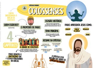 carta
direcionada a
igreja de
colossos
COLOSSENSES
COLOSSENSES
paulo rebateu o
gnosticismo que
estava penetrando
na igreja.
a cidade de colossos
paulo apresenta jesus como:
a epístola está
incluída no grupo de
"cartas da prisão"
quem escreveu?
Apóstolo Paulo. o propósito de paulo
Paulo escreveu a epístola
porque eles estavam cometendo
um grave erro influenciados por
falsos ensinamentos.
Antigo e decadente centro comercial,
Colossos ficava aproximadamente cento e
sessenta quilômetros a leste de Éfeso.
resumo da epístola
epístolas paulinas
51º
livro
4
capítulos
ocasião histórica
Paulo escreveu a epístola aos
colossenses na primeira vez que foi
preso em Roma, cerca de 60–62 d.C.
tema principal
Ênfase à divindade, à missão
de salvação e à supremacia de
Jesus Cristo
A NATUREZA DO
SENHORIO DE CRISTO
CL. 1
Filosofia herética
que ataca a
divindidade e
mediação de Jesus
Cristo.
senhor cabeça
da igreja
mediador
redentor divino
A FALSA DOUTRINA
EM COLOSSOS
CL. 2
O SENHORIO DE CRISTO
NA VIDA CRISTÃ
CL. 3
O LAR CRISTÃO E
SAUDAÇÕES FINAIS
CL. 4
Licenciado
para
-
Francisco
Cláudio
Alves
da
Silva
-
61337315320
-
Protegido
por
Eduzz.com
 
