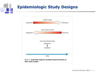 Epidemiologic Study Designs
Grimes & Schulz, 2002 (www)
 