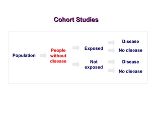 Population
People
without
disease
Exposed
Not
exposed
Disease
No disease
Disease
No disease
Cohort StudiesCohort Studies
 