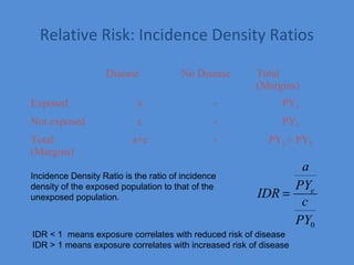 Relative Risk: Incidence Density Ratios
Disease No Disease Total
(Margins)
Exposed a - PYe
Not exposed c - PY0
Total
(Margins)
a+c - PYe + PY0
IDR =
a
PYe
c
PY0
Incidence Density Ratio is the ratio of incidence
density of the exposed population to that of the
unexposed population.
IDR < 1 means exposure correlates with reduced risk of disease
IDR > 1 means exposure correlates with increased risk of disease
 