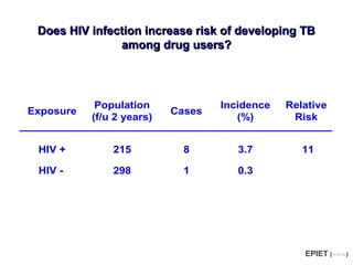 Exposure
Population
(f/u 2 years)
Cases
Incidence
(%)
Relative
Risk
HIV + 215 8 3.7 11
HIV - 298 1 0.3
Does HIV infection increase risk of developing TBDoes HIV infection increase risk of developing TB
among drug users?among drug users?
EPIET (www)
 