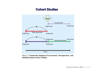 Cohort StudiesCohort Studies
Grimes & Schulz, 2002 (www) (PDF
 