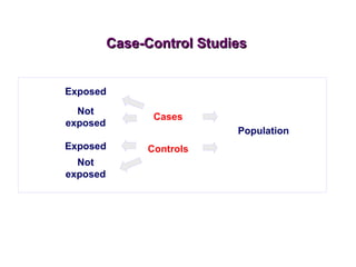 Population
Cases
Controls
Exposed
Case-Control StudiesCase-Control Studies
Not
exposed
Exposed
Not
exposed
 