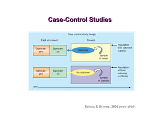 Case-Control StudiesCase-Control Studies
Schulz & Grimes, 2002 (www) (PDF)
 