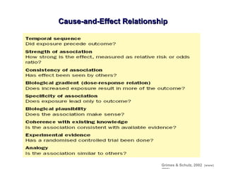 Cause-and-Effect RelationshipCause-and-Effect Relationship
Grimes & Schulz, 2002 (www)
 