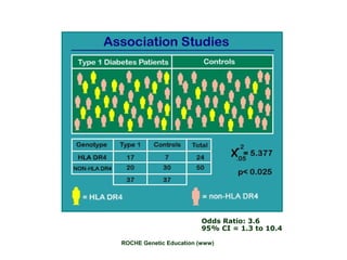 ROCHE Genetic Education (www)
Odds Ratio: 3.6
95% CI = 1.3 to 10.4
 