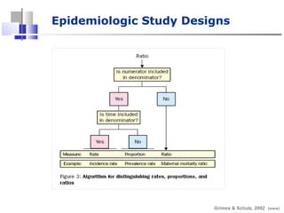 Epidemiologic Study Designs
Grimes & Schulz, 2002 (www)
 