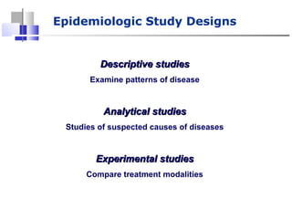 Descriptive studiesDescriptive studies
Examine patterns of disease
Analytical studiesAnalytical studies
Studies of suspected causes of diseases
Experimental studiesExperimental studies
Compare treatment modalities
Epidemiologic Study Designs
 