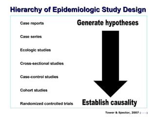 Hierarchy of Epidemiologic Study DesignHierarchy of Epidemiologic Study Design
Tower & Spector, 2007 (www)
 