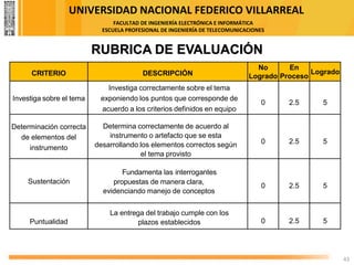 UNIVERSIDAD NACIONAL FEDERICO VILLARREAL
FACULTAD DE INGENIERÍA ELECTRÓNICA E INFORMÁTICA
ESCUELA PROFESIONAL DE INGENIERÍA DE TELECOMUNICACIONES
43
RUBRICA DE EVALUACIÓN
CRITERIO DESCRIPCIÓN
No
Logrado
En
Proceso
Logrado
Investiga sobre el tema
Investiga correctamente sobre el tema
exponiendo los puntos que corresponde de
acuerdo a los criterios definidos en equipo
0 2.5 5
Determinación correcta
de elementos del
instrumento
Determina correctamente de acuerdo al
instrumento o artefacto que se esta
desarrollando los elementos correctos según
el tema provisto
0 2.5 5
Sustentación
Fundamenta las interrogantes
propuestas de manera clara,
evidenciando manejo de conceptos
0 2.5 5
Puntualidad
La entrega del trabajo cumple con los
plazos establecidos 0 2.5 5
 
