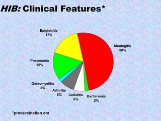 Cellulitis
6%
Arthritis
8% Bacteremia
2%
Meningitis
50%
Epiglottitis
17%
Pneumonia
15%
Osteomyelitis
2%
HIB: Clinical Features*
*prevaccination era
 