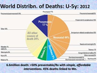 World Distribn. of Deaths: U-5y: 2012
6.6million death: >50% preventable/Rx with simple, affordable
interventions. 45% deaths linked to Mn.
 