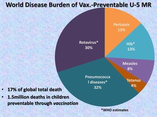 World Disease Burden of Vax.-Preventable U-5 MR
Pertussis
13%
Hib*
13%
Measles
8%
Tetanus
4%
Pneumococca
l diseases*
32%
Rotavirus*
30%
• 17% of global total death
• 1.5million deaths in children
preventable through vaccination
*WHO estimates
 
