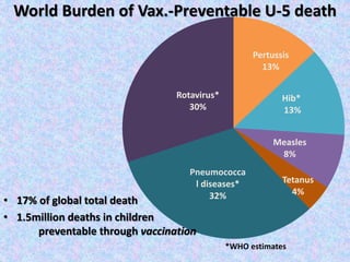 World Burden of Vax.-Preventable U-5 death
Pertussis
13%
Hib*
13%
Measles
8%
Tetanus
4%
Pneumococca
l diseases*
32%
Rotavirus*
30%
• 17% of global total death
• 1.5million deaths in children
preventable through vaccination
*WHO estimates
 