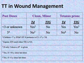 Past Doses Clean, Minor Tetanus prone
Td TIG Td TIG
<3 or unknown Yes2 No Yes Yes3
34 No5 No No6 No
2 Children <7 y, DTaP. DT if pertussis is CI. 7 y: Td
3 Equine ATS used when TIG is NA
4 If only 3 doses a 4th is given
5 Yes, if >10 y since last dose
6 Yes, if >5 y since last dose
TT in Wound Management
 