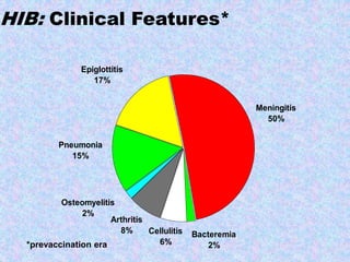 Cellulitis
6%
Arthritis
8% Bacteremia
2%
Meningitis
50%
Epiglottitis
17%
Pneumonia
15%
Osteomyelitis
2%
HIB: Clinical Features*
*prevaccination era
 