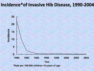 0
5
10
15
20
25
1990 1992 1994 1996 1998 2000 2002 2004
Incidence
Incidence*of Invasive Hib Disease, 1990-2004
*Rate per 100,000 children <5 years of age
Year
 