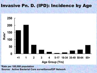 Invasive Pn. D. (IPD): Incidence by Age
0
50
100
150
200
250
<1 1 2 3 4 5-17 18-34 35-49 50-64 65+
Age Group (Yrs)
Rate*
*Rate per 100,000 population
Source: Active Bacterial Core surveillance/EIP Network
 