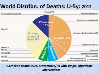 World Distribn. of Deaths: U-5y: 2012
6.6million death: >50% preventable/Rx with simple, affordable
interventions
 
