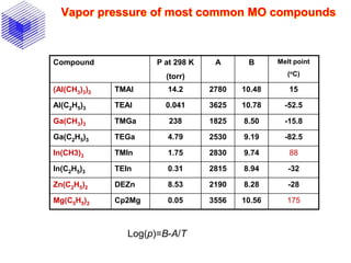 Vapor pressure of most common MO compounds
Compound P at 298 K
(torr)
A B Melt point
(oC)
(Al(CH3)3)2 TMAl 14.2 2780 10.48 15
Al(C2H5)3 TEAl 0.041 3625 10.78 -52.5
Ga(CH3)3 TMGa 238 1825 8.50 -15.8
Ga(C2H5)3 TEGa 4.79 2530 9.19 -82.5
In(CH3)3 TMIn 1.75 2830 9.74 88
In(C2H5)3 TEIn 0.31 2815 8.94 -32
Zn(C2H5)2 DEZn 8.53 2190 8.28 -28
Mg(C5H5)2 Cp2Mg 0.05 3556 10.56 175
Log(p)=B-A/T
 