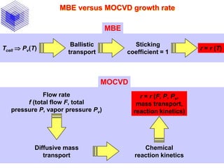 MBE versus MOCVD growth rate
Tcell  Pv(T)
Ballistic
transport
Sticking
coefficient = 1
r = r (T)
MBE
MOCVD
Flow rate
f (total flow F, total
pressure P, vapor pressure Pv)
Diffusive mass
transport
Chemical
reaction kinetics
r = r (F, P, Pv,
mass transport,
reaction kinetics)
 