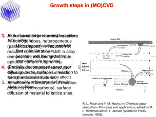 3. At the same time: chemical reactions
 homogeneous, heterogeneous
(parasitic deposit)  reduction of
reactant concentration, shift in alloy
composition, reduced growth rate,
epitaxial surface roughening.
4. (Partially decomposed) precursor
diffusion to the surface  reaction to
form the desired material.
5. Simultaneous desorption of reaction
products (hydrocarbons), surface
diffusion of material to lattice sites.
1. Flow of reactant (precursors) to reactor
tube, either by:
 Mixing in gas handling manifold,
then enter the reactor
 Separate until the reactor (no
premature side reactions)
2. In the reactor: establishment of gas
layers governing transport of mass,
energy and momentum: entry effects
and possibly achievement of steady-
state condition.
Growth steps in (MO)CVD
R. L. Moon and Y.-M. Houng, in Chemical vapor
deposition - Principles and applications, edited by M.
L. Hitchman and K. F. Jensen (Academic Press,
London, 1993).
 