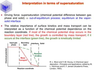 Interpretation in terms of supersaturation
 Driving force: supersaturation (chemical potential difference between gas
phase and solid)  out-of-equilibrium process; equilibrium at the vapor-
solid interface
 The relative importance of surface kinetics and mass transport can be
interpreted as a function of the chemical potential dependence on the
reaction coordinate. If most of the chemical potential drop occurs in the
boundary layer (red line), the growth is controlled by mass transport; if it
occurs at the interface (green line), the growth is kinetically limited
Input gas
phase
Boundary
layer
Interface Solid
Chemicalpotential
Reaction coordinate
Mass
transport
Reaction
kinetics
R. L. Moon and Y.-M. Houng, in Chemical vapor
deposition - Principles and applications, edited by M.
L. Hitchman and K. F. Jensen (Academic Press,
London, 1993).
 