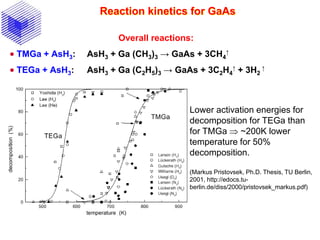 Reaction kinetics for GaAs
Overall reactions:
 TMGa + AsH3: AsH3 + Ga (CH3)3 → GaAs + 3CH4
↑
 TEGa + AsH3: AsH3 + Ga (C2H5)3 → GaAs + 3C2H4
↑ + 3H2
↑
Lower activation energies for
decomposition for TEGa than
for TMGa  ~200K lower
temperature for 50%
decomposition.
(Markus Pristovsek, Ph.D. Thesis, TU Berlin,
2001, http://edocs.tu-
berlin.de/diss/2000/pristovsek_markus.pdf)
 