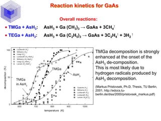 Reaction kinetics for GaAs
Overall reactions:
 TMGa + AsH3: AsH3 + Ga (CH3)3 → GaAs + 3CH4
↑
 TEGa + AsH3: AsH3 + Ga (C2H5)3 → GaAs + 3C2H4
↑ + 3H2
↑
TMGa decomposition is strongly
enhanced at the onset of the
AsH3 de-composition.
This is most likely due to
hydrogen radicals produced by
AsH3 decomposition.
(Markus Pristovsek, Ph.D. Thesis, TU Berlin,
2001, http://edocs.tu-
berlin.de/diss/2000/pristovsek_markus.pdf)
 