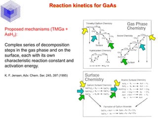 Reaction kinetics for GaAs
Proposed mechanisms (TMGa +
AsH3):
Complex series of decomposition
steps in the gas phase and on the
surface, each with its own
characteristic reaction constant and
activation energy.
K. F. Jensen, Adv. Chem. Ser. 245, 397 (1995)
 
