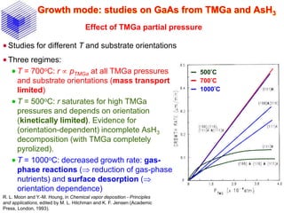 Growth mode: studies on GaAs from TMGa and AsH3
 Studies for different T and substrate orientations
 Three regimes:
 T = 700oC: r  pTMGa at all TMGa pressures
and substrate orientations (mass transport
limited)
 T = 500oC: r saturates for high TMGa
pressures and depends on orientation
(kinetically limited). Evidence for
(orientation-dependent) incomplete AsH3
decomposition (with TMGa completely
pyrolized).
 T = 1000oC: decreased growth rate: gas-
phase reactions ( reduction of gas-phase
nutrients) and surface desorption (
orientation dependence)
Effect of TMGa partial pressure
R. L. Moon and Y.-M. Houng, in Chemical vapor deposition - Principles
and applications, edited by M. L. Hitchman and K. F. Jensen (Academic
Press, London, 1993).
500°C
700°C
1000°C
 