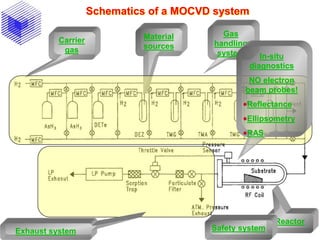 Schematics of a MOCVD system
Carrier
gas
Material
sources
Gas
handling
system
Reactor
Exhaust system Safety system
In-situ
diagnostics
NO electron
beam probes!
Reflectance
Ellipsometry
RAS
 