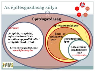 Az építésgazdaság súlya É Építésgazdasági ipar Építésgazdaság Kereslet Az építés, az építési,  infrastrukturális és  létesítménygazdálkodási  szolgáltatások  iránt   Létesítménygazdálkodás www.hfms.org.hu Infrastruktúra ipar Létesítmény- gazdálkodási ipar www.hfms.org.hu Építő- és  építőanyag ipar, ..... 