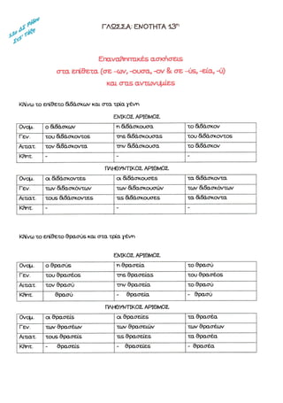 ηßß#
ΓΛΟ==Α: ΕΜΟΤΗΤΑ {3η
ΕπαναffητmκÝs ασι<Þσαs
στα ετι9ετα (σε <ιι% -ουσα, -ον & σε {)s, -εια, <ι)
κòτι στιs αιττωνqτßεs
ΙΦßνω το ετιßθετο &δÜσκων κòιι στα τμα γÝνη
Κflßνω το εηßθετο θρασýs και στα τμα yÝvrι
ΕΜΚοΣ ΑΡιθλ4οΣ
σ/qr ο &δÜσκων η διδÜσκοι.ισα το διδÜσι<ον
Γεν. του &δÜσκοιττοs τns &δÜσκοι,.ισαs τοη.l διδÜσκοντοs
Αιτιατ. τον διδÜσκοτπα την &δÜσκοιισα το &δÜσκον
Κtητ.
ΓΛι-βγνπΚοΣ ΑΗΘλΦΣ
Ovqr, οι διδÜσκοτπεs οι διδÜσκοιισεs τα διδÜσκοντα
Γεν. των &δασκüτυτων των &δασκοιισιßιν των &δασκüγτων
Αιυατ. τοιJò &δÜσκονταs τιs &δÜσκοι"σεs τα &δÜσ<οτττα
Ιζftητ.
ΕΜΚοΣ ΑΡΙΘλÞοΣ
a/qr. ο θρασ(ε η θρασεßα το θρασý
Γεν. του 9ρασÝτs ms θρασααs του θρασÝηs
Αιτιατ. τοιυ θρασý την 9ρασεýιι το θρασý
Κ}ητ. θρασý - θρασε,h. - θρασý
πΛι{ΘγνπΚοΣ ΑΗΘλΦΣ
Oyqr. οι θρασαs οι θρασεßαs τα θρασÝ:α
Γeν. των '9ρασÝτν τιrτν &ρασαιþν των θρασÝιων
Αιυατ. τουs Θρασεßs u,s θρασεßαs τα θρασÝ:α
Ιζffητ, - θρασειs - θρασεΕs - θρασÝα
 
