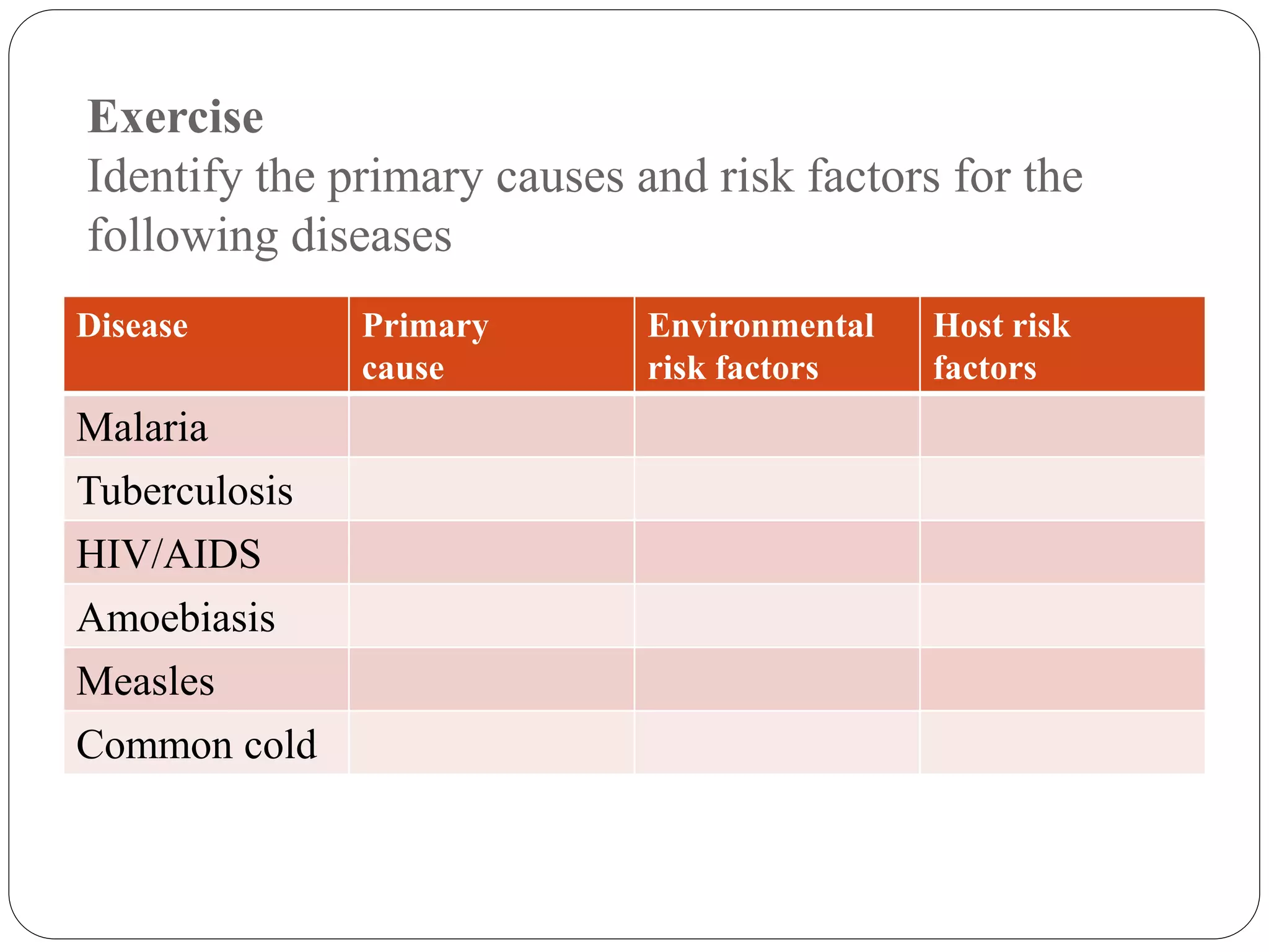 Exercise
Identify the primary causes and risk factors for the
following diseases
Disease Primary
cause
Environmental
risk factors
Host risk
factors
Malaria
Tuberculosis
HIV/AIDS
Amoebiasis
Measles
Common cold
 